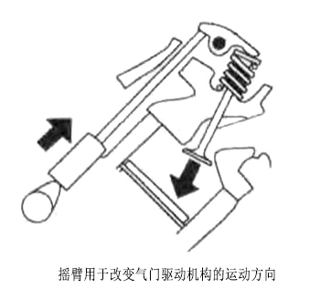 搖臂用于改變氣門驅動機構的運動方向.jpg