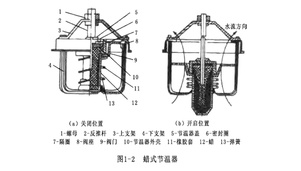 圖1-2ab 蠟式節溫器.jpg