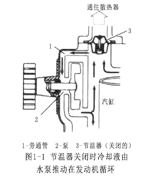 圖1-1 節溫器關閉時冷卻液由水泵推動在發動機內循環.jpg